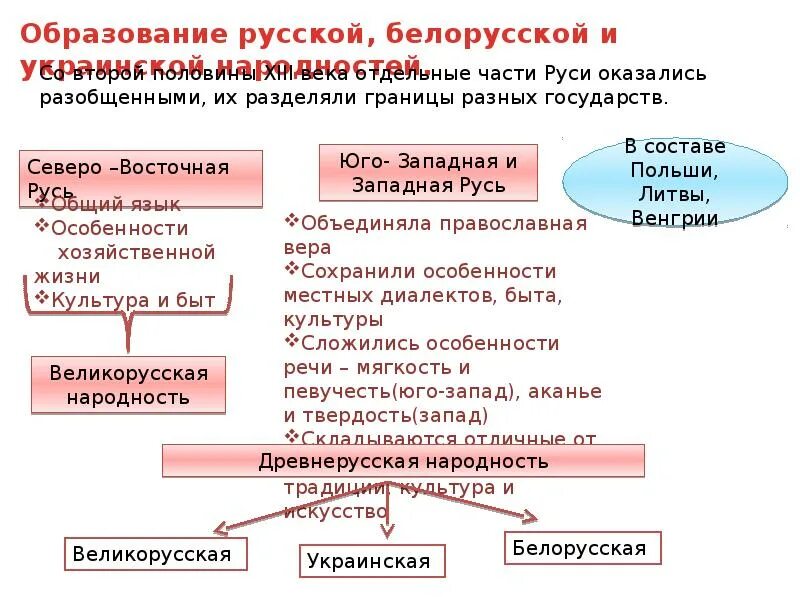 Формирование русской украинской и белорусской народностей. Московское государство во второй половине 15 века 6 класс. Образование русской белорусской и украинской народностей. Формирование русской народности.