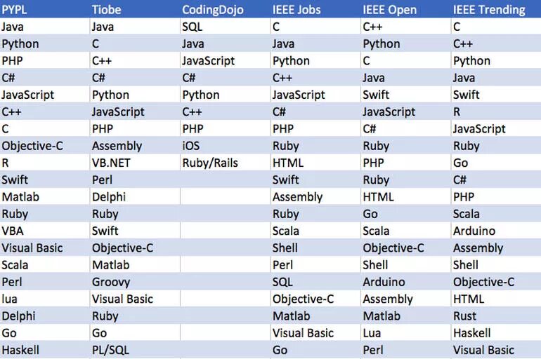 Языки программирования. Сравнение языков программирования таблица. Языки программирования таблица. Сравнение языков программирования. Adam на каком языке