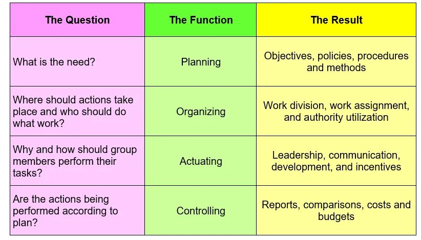 Being функция в предложении. Management functions. Functions in Management. 5 Functions of Management. Goals and functions of Management.