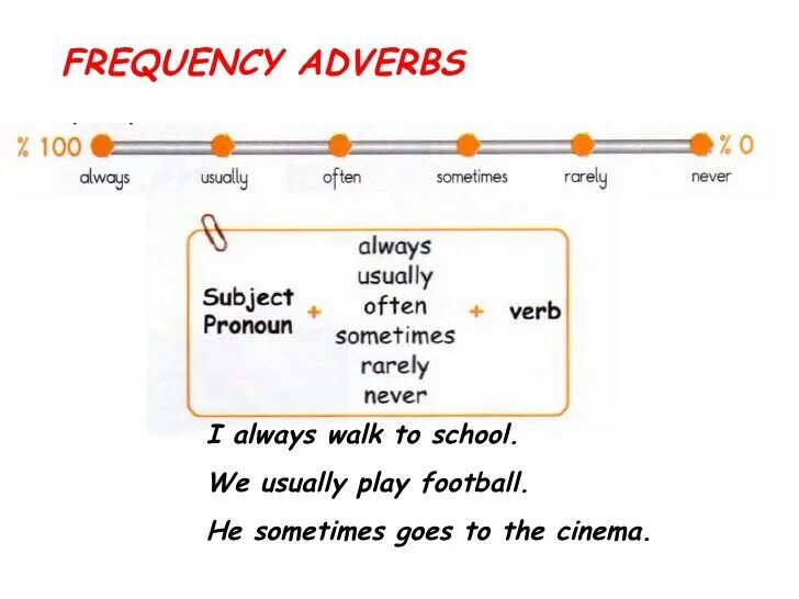 Наречия частоты в английском языке. Предложения с наречиями частотности на английском. Задания на наречия частотности в английском. Место наречий частоты в английском предложении. Always по английски