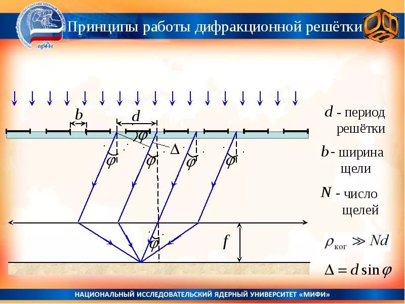 Количество трещина. Число щелей дифракционной решетки. Период дифракционной решетки. Ширина щели дифракционной решетки. Ход лучей в дифракционной решетке.