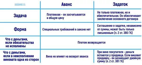 Аванс и задаток разница. Отличие залога от задатка и аванса. Залог задаток аванс сравнение. Сравнительная характеристика задатка и аванса. Аванс или ованс