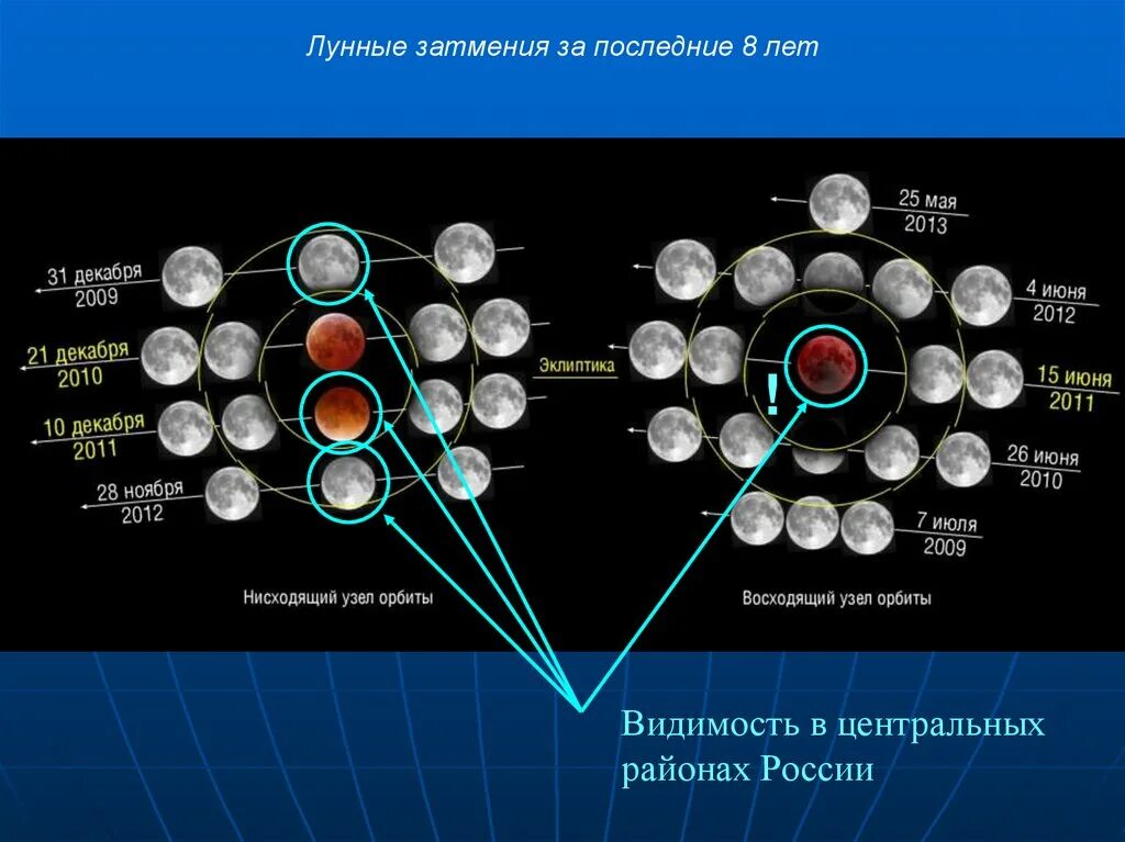 Лунное затмение схема. График солнечных затмений. Лунное затмение график. График солнечных затмений в России. Солнечное затмение расписание