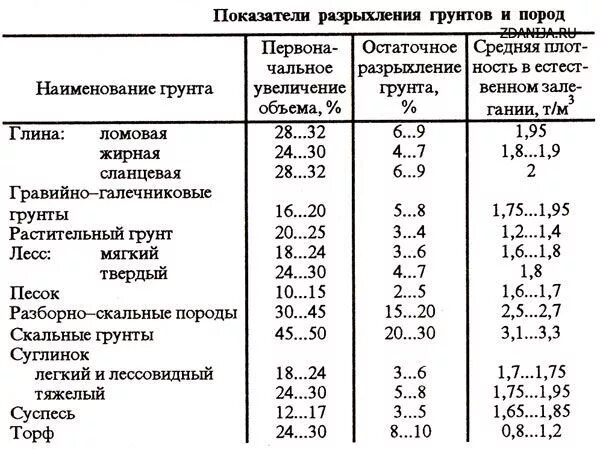 М 3 групп. Коэффициент плотности грунта таблица. Коэффициент остаточного разрыхления супеси. Плотность грунта кг/м3 таблица. Плотность грунта растительного кг/м3.