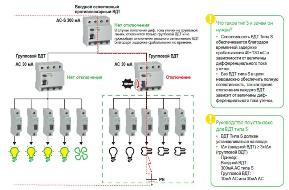 Отключение по току. Схема селективности автоматических выключателей. Схема установки селективного УЗО. Селективная защита УЗО схема автоматических выключателей. УЗО противопожарное селективное.