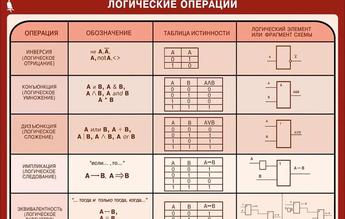 Значения в информатике 8 класс. Обозначение логической операции и таблица истинности. Таблица истинности в логике обозначение. Функции логических операций. Основные логические операции обозначения.