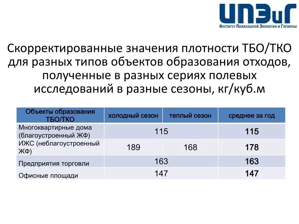 Калькулятор тко. Плотность мусора бытового ТБО кг/м3. Плотность бытового мусора для перевода в тонны. Плотность коммунальных отходов таблица. Средняя плотность мусора бытового ТБО Т/м3.