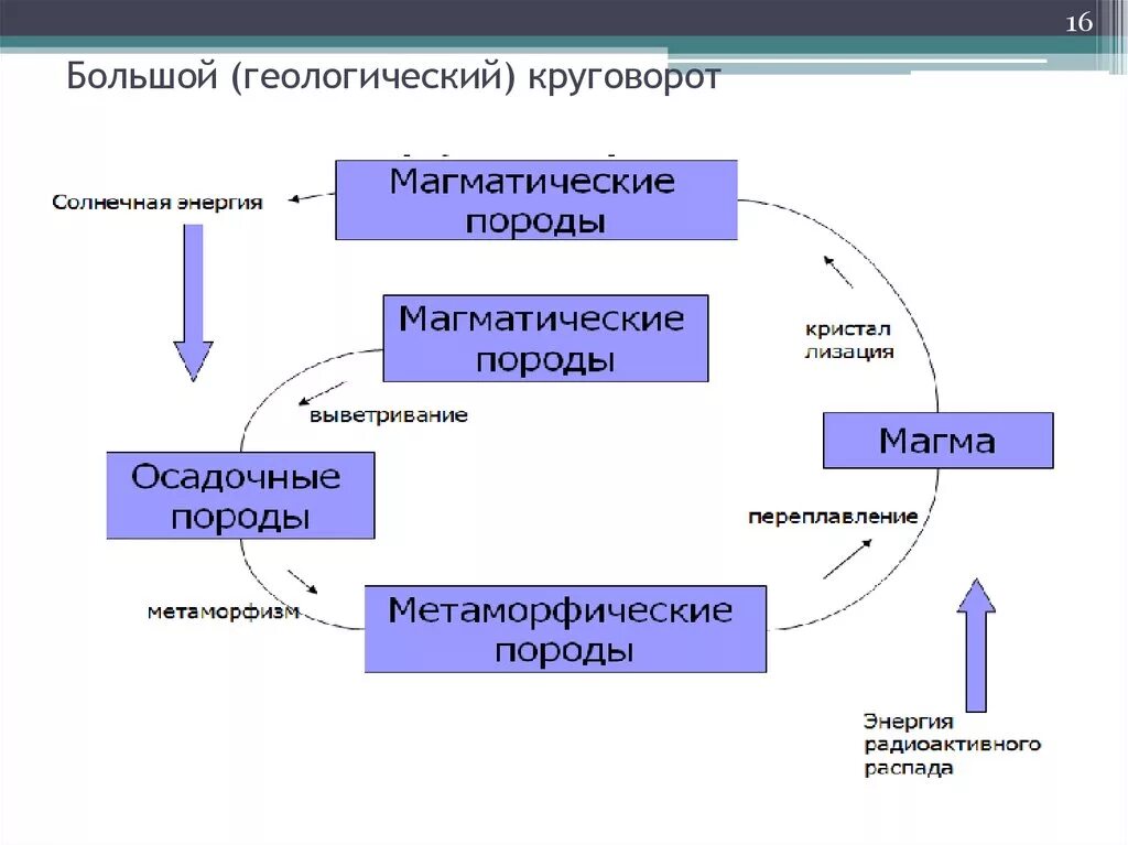 Большой геологический круговорот веществ. Большой геологический круговорот веществ в природе. Геологический круговорот веществ схема. Биотический и геологический круговорот веществ. Фф большой круговорот