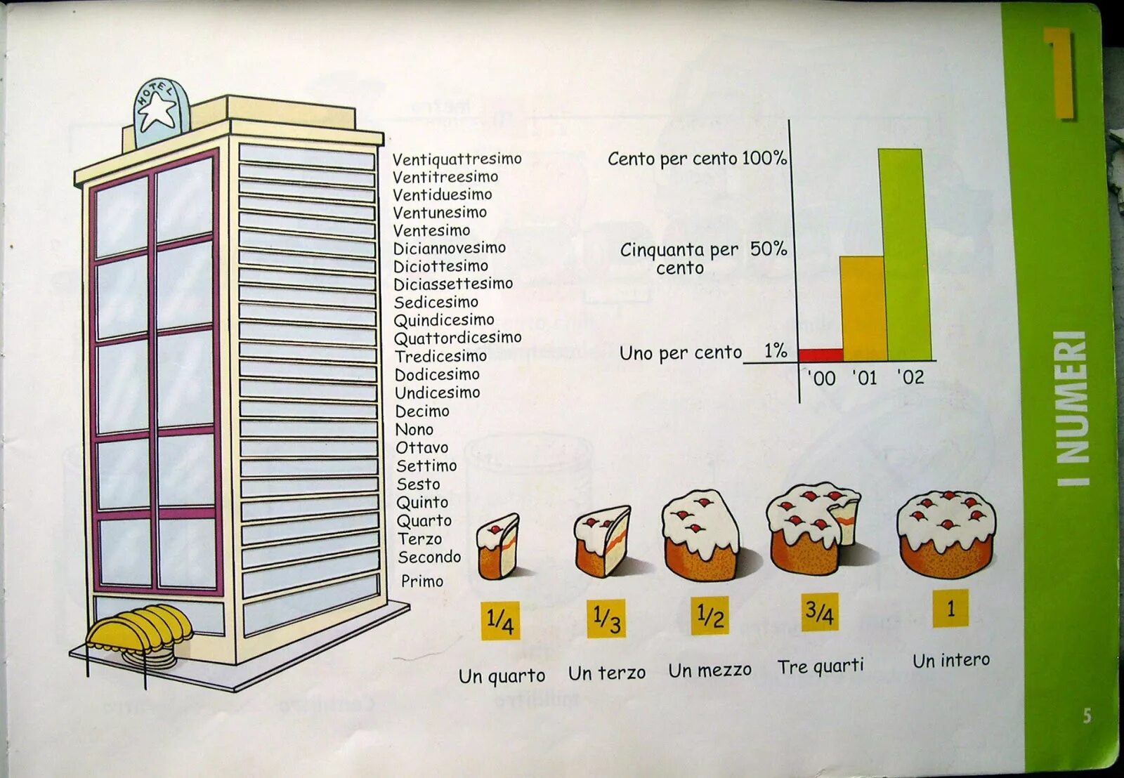 цифры на итальянском. числа на итальянском языке с произношением. порядковые числительные в итальянском. цифры на итальянском до 100. счёт на итальянском языке с произношением.