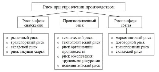 Риски организации. Риски снабжения. Риски при производстве. Производственные риски виды.