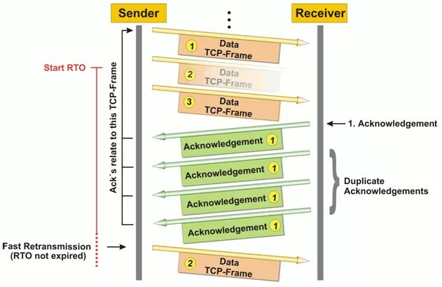 TCP retransmission. TCP err -13 LWIP FREERTOS TCPIP_send_msg_wait_sem. Reliability sequence Polar codes.