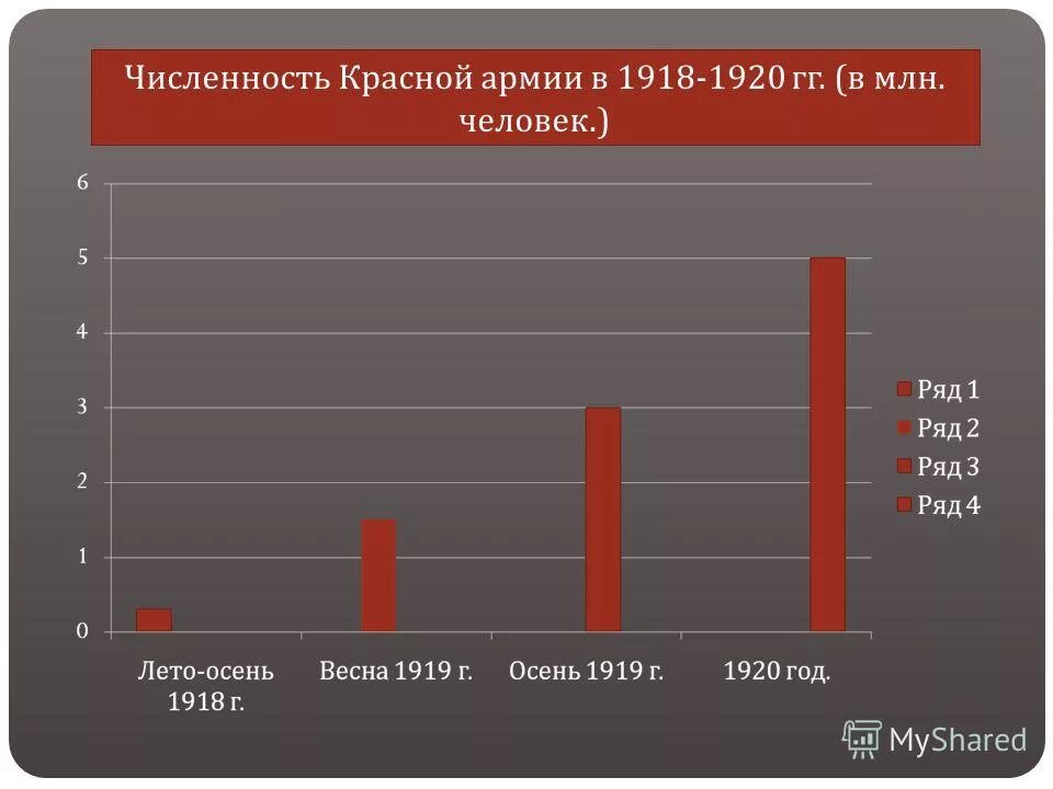 Соотношение сил в гражданской войне в россии 1917-1922. Численность белой армии в гражданской войне. Численность белой и красной армии. Численность белой армии. Численность ркка по годам в гражданскую войну.