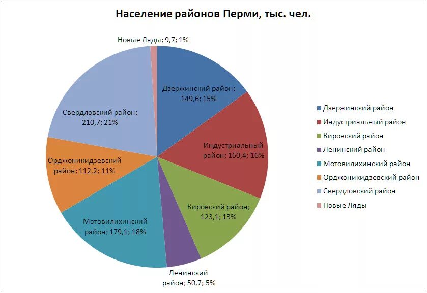 Сколько человек живет в перми