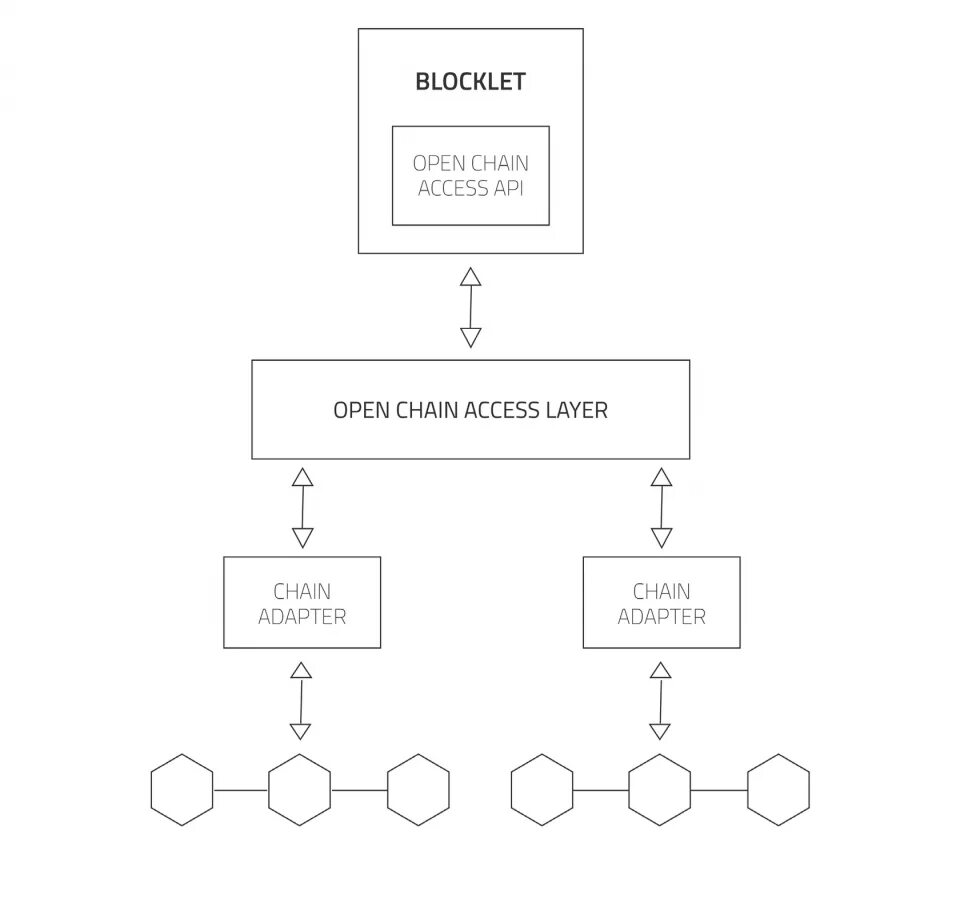 Access chain. Access chain