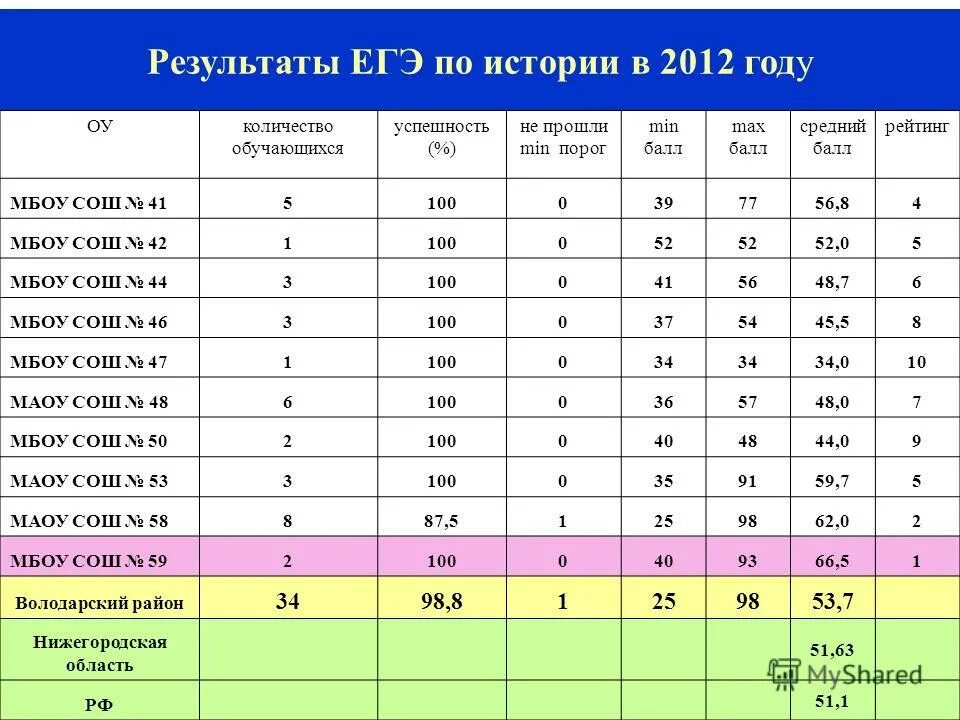 2012 год итоги. Порог по обществознанию ЕГЭ. Результаты ЕГЭ по обществознанию. Таблица результатов ЕГЭ. ЕГЭ по обществознанию пороговый балл.