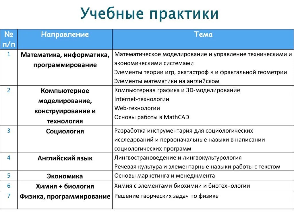 Виды работ выполненные во время практики. Учебно производственная практика по информатике. Учебная ознакомительная практика. Учебная практика ознакомительная практика. Учебная практика по программированию.