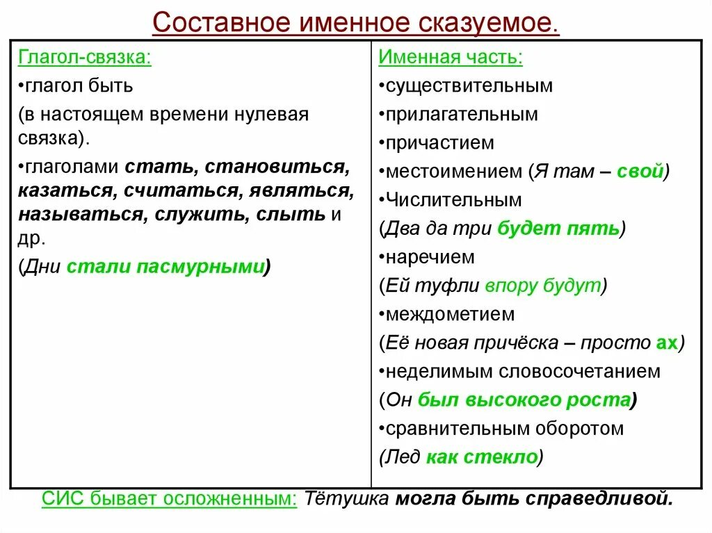 Предложения с составным именным глагольными сказуемыми