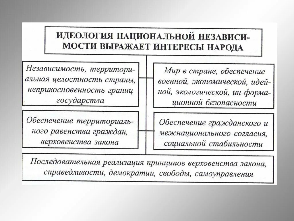 Экологическая идеология. Идеи национальной идеологии. Нац идеология это. Идеология экологизма схема.