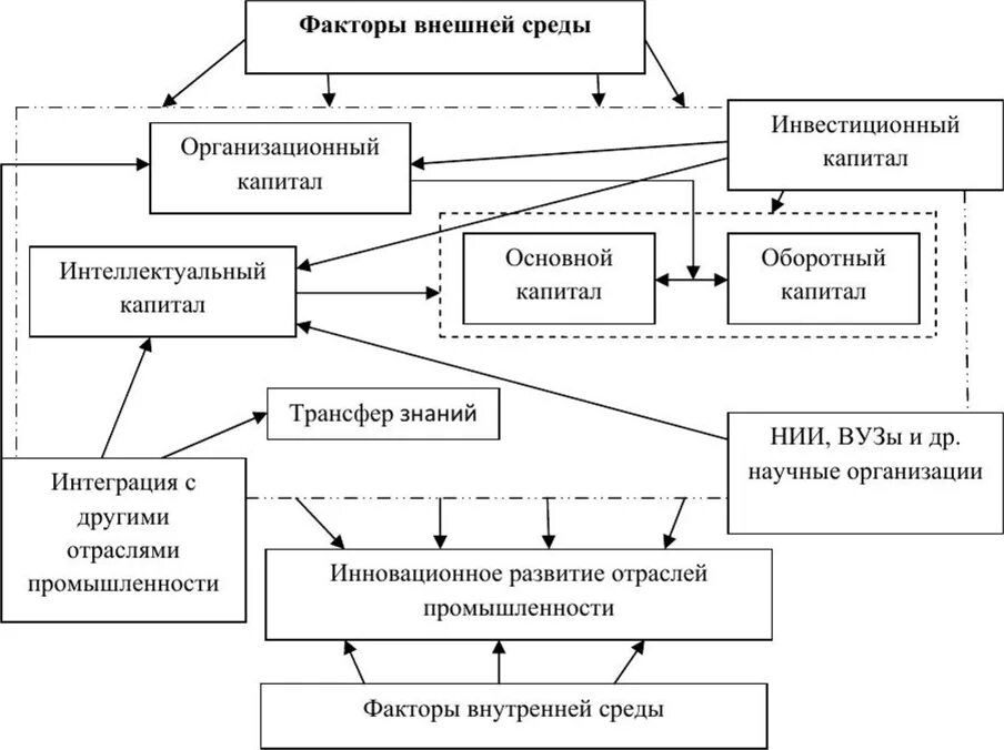 Интеграция капитала. Интеграция капитала. Интеграция капитала. Факторы экономической интеграции. Инвестиции на макроуровне.