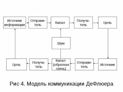 Модель флера
