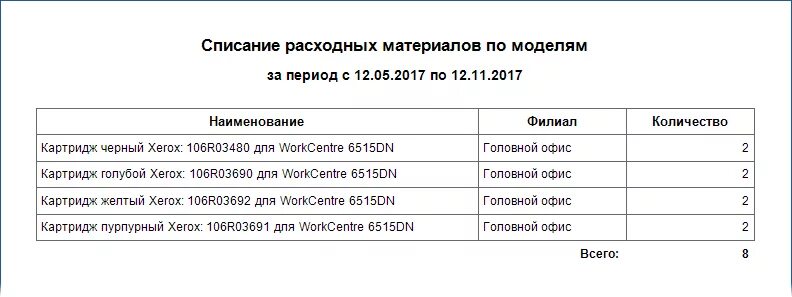 Списания принтера. Списание расходных материалов. Списание картриджей. Акт на списание расходников. Акт списания картриджа.