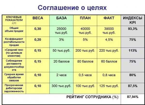 Kpi в торговле. Показатель эффективности KPI сотрудника. Таблица KPI-ключевые показатели эффективности. KPI | ключевой показатель эффективности сотрудника. Формула для расчета KPI менеджера по продаже.