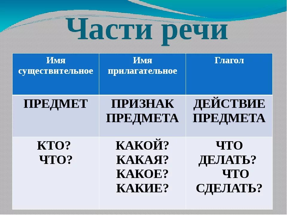 Таблица имя существительное имя прилагательное глагол. Имя существительное прилагательное глагол таблица. Части речи существительное прилагательное глагол 2 класс правило. Существительные прилагательные глаголы. Слово имя к какой части речи относится