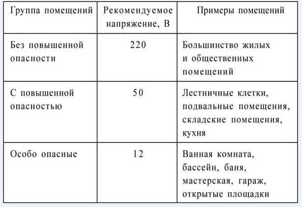 Категория электробезопасности по ПУЭ. Помещения по электробезопасности ПУЭ. Классификация электроустановок по напряжению ПУЭ. 4. Классификация помещений по электробезопасности.