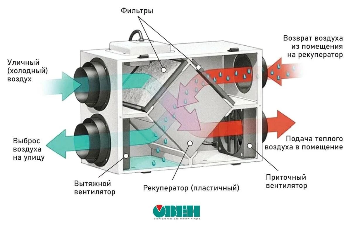 Пластинчатый рекуператор схема монтажа. Агрегат вентиляционный приточно-вытяжной с рекуперацией тепла. Прибор вентиляционный приточно вытяжной с рекуперацией тепла. Приточно вытяжная система вентиляции схема. Приточная турков