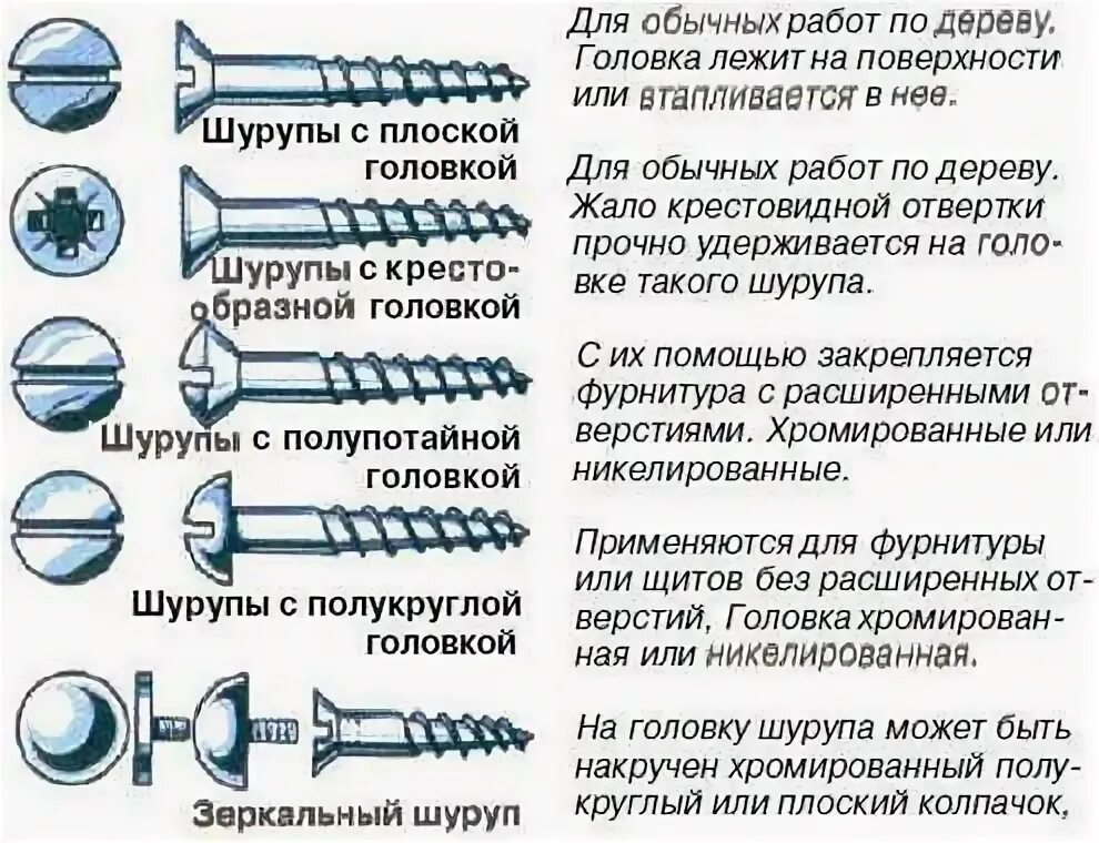 Винт и шуруп в чем разница. Все виды шурупов. виды саморезов. виды головок шурупов. виды мебельных шурупов.