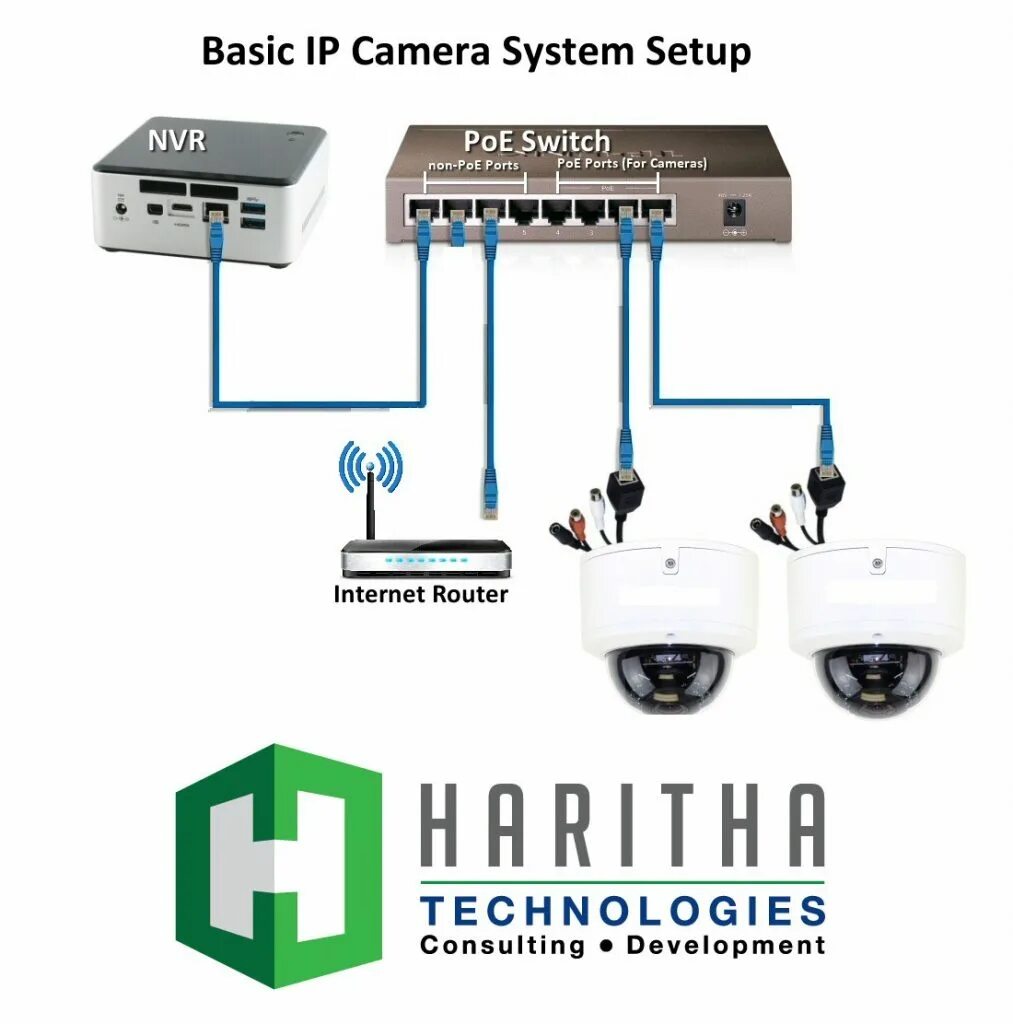 Схема подключения видеокамер через коммутатор к роутеру. POE коммутатор для IP камер 48 вольт. Подключение камер через POE коммутатор к регистратору. Схема подключения IP камер к видеорегистратору через POE коммутатор. Камера через poe
