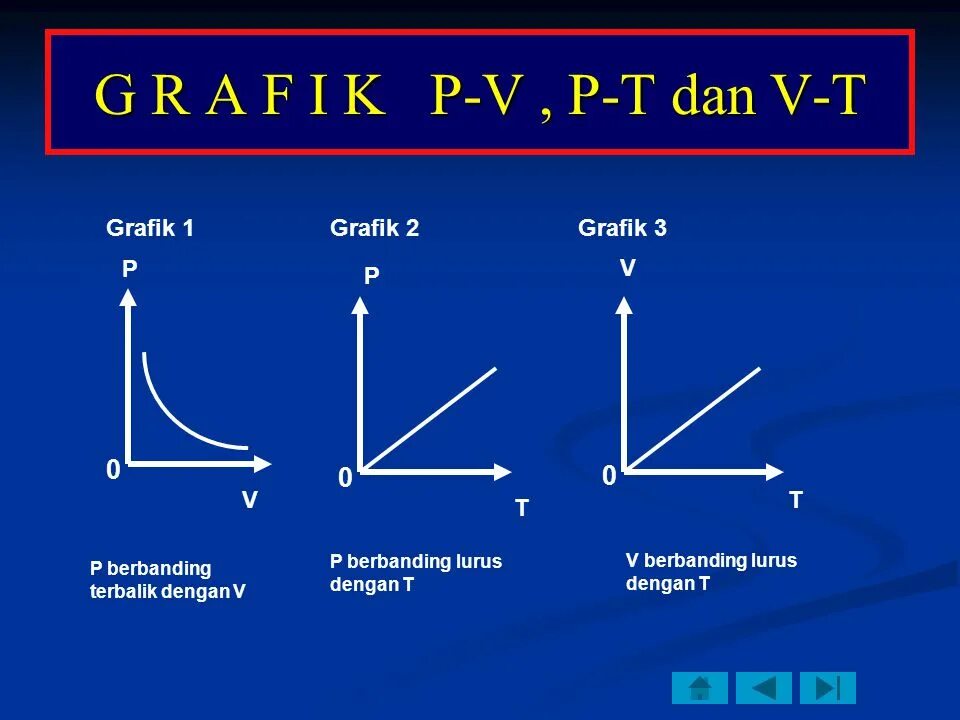 V p. P/V=P/V. P V T. F(P,V,T)=0. A=V/T.