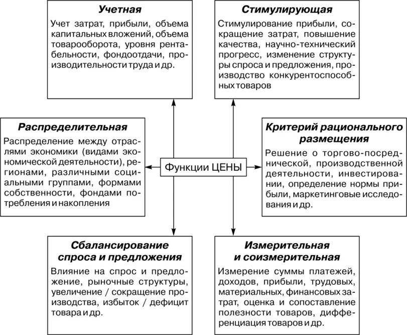 Назовите функции товара. Функции цены в экономике. Функции ценообразования. Функции цены в рыночной экономике. Цена и ее функции в экономике.