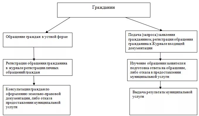 Схема обращения граждан. Схема рассмотрения обращений граждан. Схема обработки обращений граждан. Этапы работы с обращениями граждан.