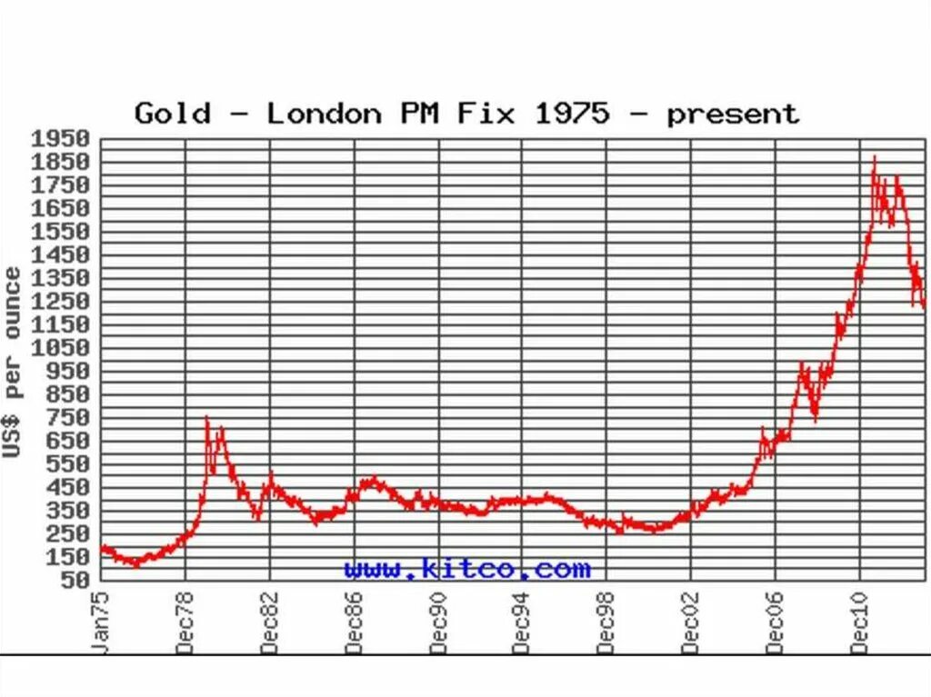 Золото курс цена на бирже. Динамика стоимости золота за 100 лет. График золота. График золота за последние 100 лет. График стоимости золота по годам.