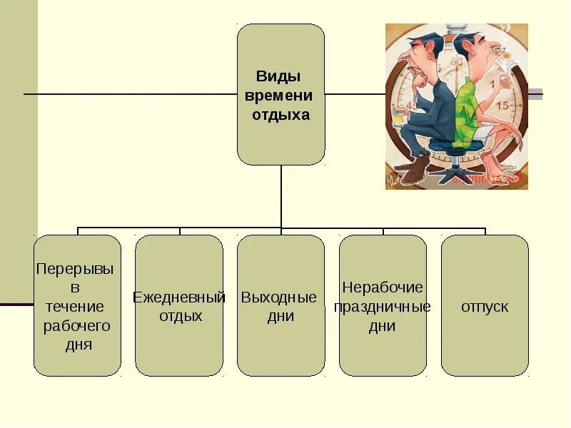 7 рабочее время и время отдыха. Виды времени отдыха. виды времени отдыха схема. время отдыха презентация. виды времени отдыха по трудовому праву.