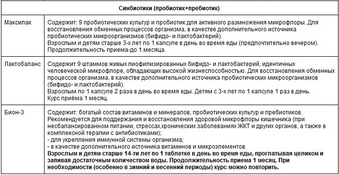 Длительность приема препарата. Схема приема пробиотиков и пребиотиков. Схема принятия пробиотиков и пребиотиков. Длительность приема пробиотиков. Диета при приеме пробиотиков.