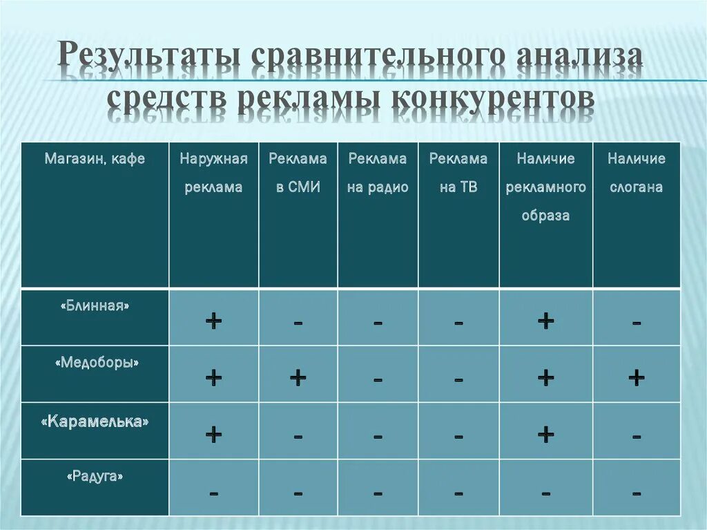 Рекламный анализ пример. Анализ рекламы конкурентов. Анализы реклама. Сравнительный анализ рекламы. Сравнительные Результаты исследования.