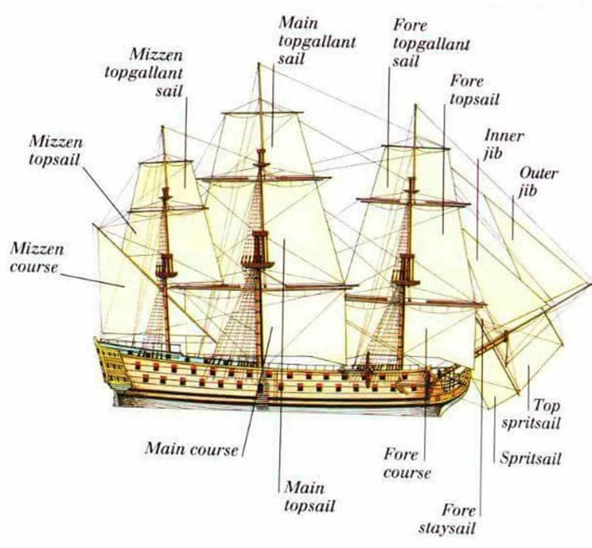 Название частей корабля. Строение парусного корабля 17 века. Классификация парусных кораблей 17 века. Части корабля названия. Детали парусного корабля.
