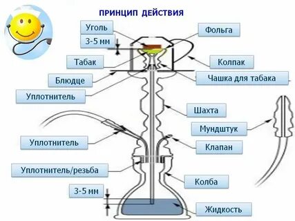 Как работает кальян