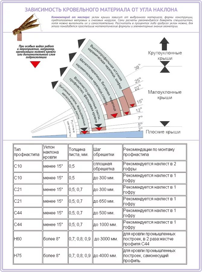 Минимальный уклон односкатной крыши из профнастила. Минимальный уклон односкатной кровли из профлиста. Минимальный угол односкатной крыши из профнастила. Минимальный угол уклона ската крыши. Максимальный размер угла
