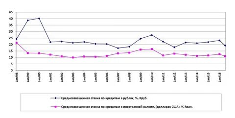Процент по кредитам в 2014 году