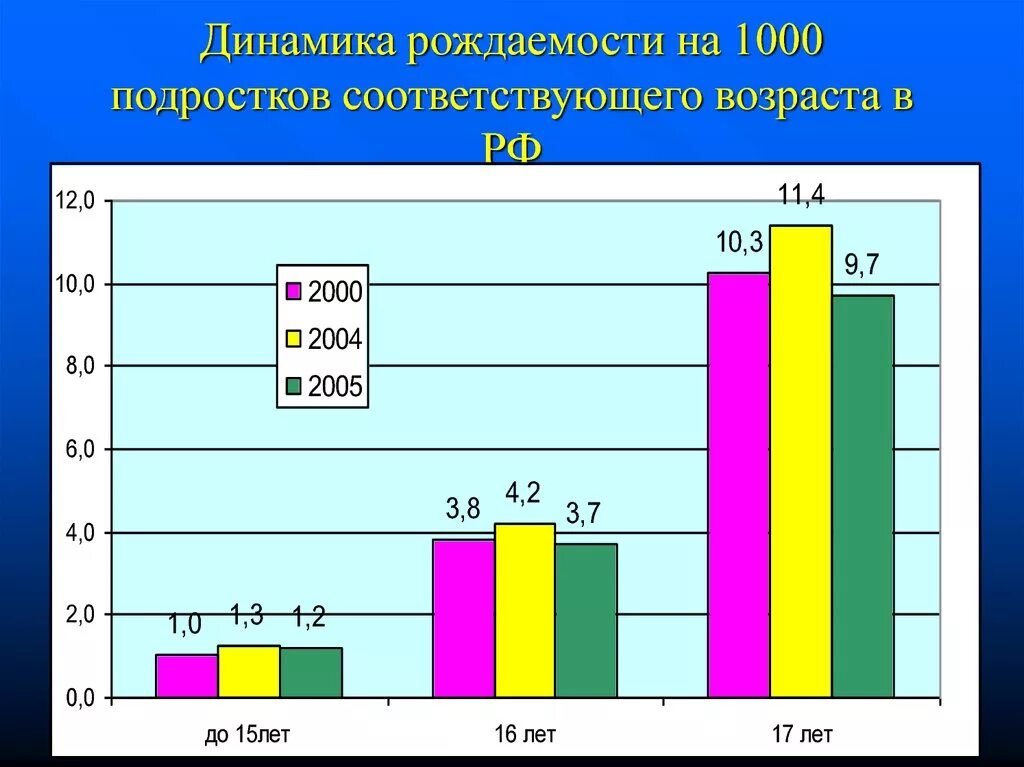 Подростковая беременность в России статистика. Рождаемость среди несовершеннолетних. Статистика рождаемости у несовершеннолетних. Статистика беременности несовершеннолетних в России.