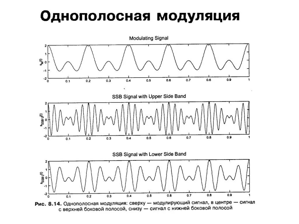 Модулирующий сигнал это. Ssb модуляция схема. спектр сигнала при однополосной модуляции с нижней боковой полосой. однополосная модуляция графики. сигнал однополосной модуляции.