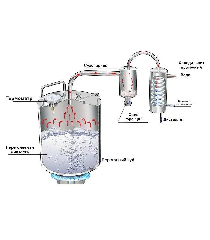 Отличие дистиллята. Самогонный аппарат 30л с сухопарником. Сухопарник для самогонного аппарата чертеж. Колонна для ректификации спирта схема. Самогонный аппарат Феникс с сухопарником.