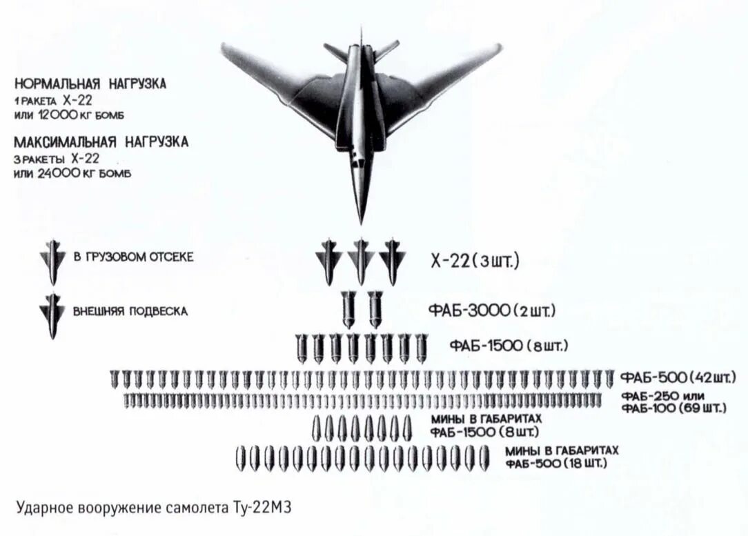 Технические характеристики самолета ту 22 м3. Ту-22м Бомбовая нагрузка. Ту-22м3 Бомбовая нагрузка. Бомбовая нагрузка ту-22м3 максимальная. Ту 22м3 характеристики самолета вооружение