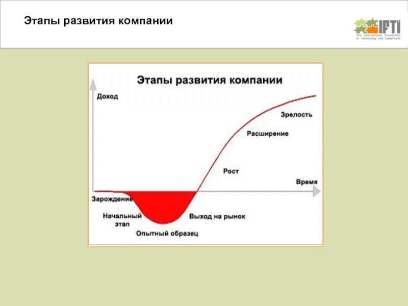 Стадии развития компании. Этапы развития компании. Фазы развития предприятия. График развития предпритяи.