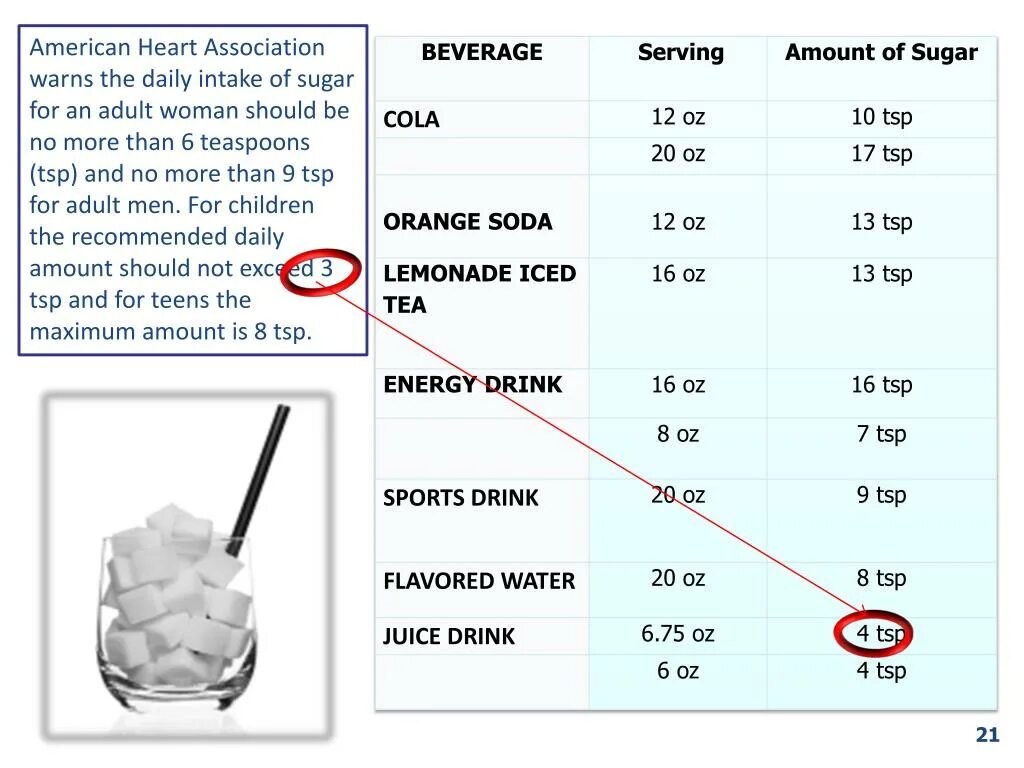 Sugar Intake. Composition of Sugar. Tsp of Sugar. Хард Дринк сахар состав. Sugar cheats