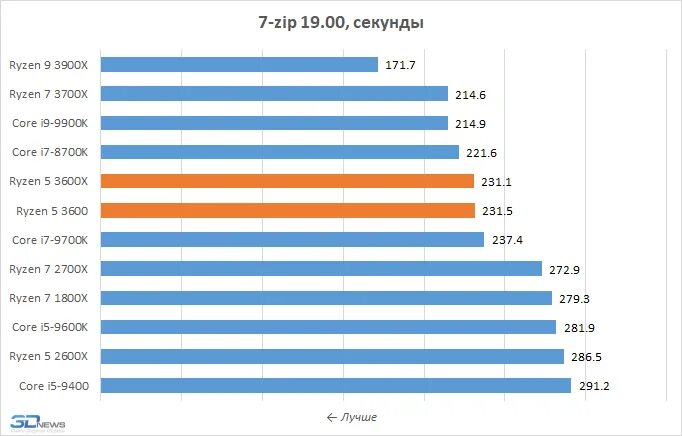 1900 секунд. Сравнение процессоров Интел и АМД презентация. Сравнение процессоров линейки Rizen. Сравнение процессоров 1970 2011 u. Сравнение процессоров n5095 похожие.