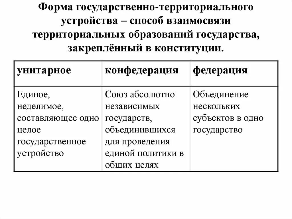 Понятие формы территориального устройства государства